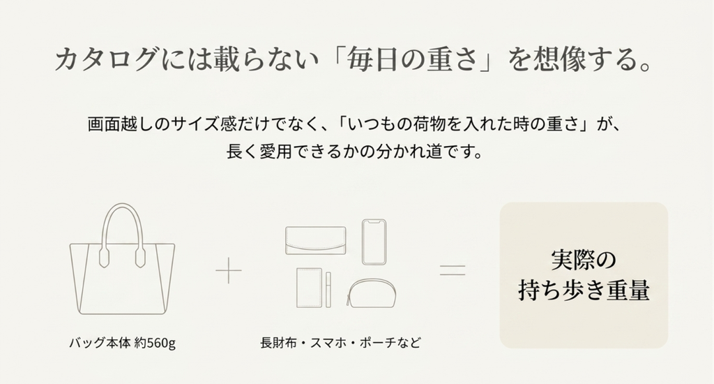 約560gのバッグ本体に長財布、スマートフォン、ポーチなどの荷物を加え、実際の持ち歩き重量を考える重要性を示した図