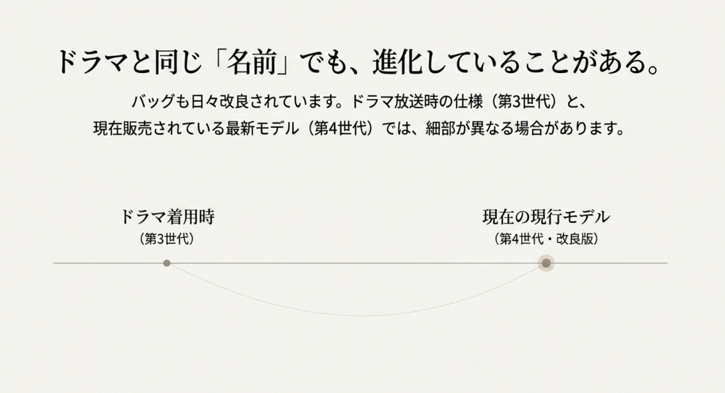 ドラマ着用時の第3世代と現在の第4世代改良版を時系列で示し、同じ商品名でも仕様が変わることを表した図