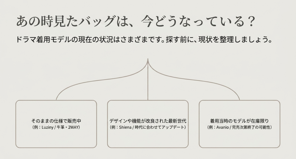 ドラマ着用バッグの現在の状況を、同仕様で販売中、最新世代へ改良、着用時モデルが在庫限りの3パターンに整理した図