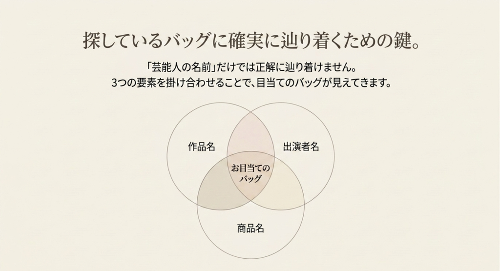 作品名、出演者名、商品名の3つを組み合わせて、ドラマで見た目当てのバッグを特定する方法を示したベン図