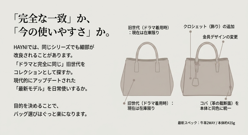ドラマ着用時の旧世代バッグと最新モデルを並べ、クロシェット追加や金具、コバなどの仕様変更を比較した図
