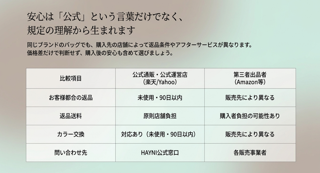 ヘイニ公式通販と楽天・Yahoo!の公式運営店、Amazonなどの第三者出品者について、返品期間、返送料、カラー交換、問い合わせ先の違いを比較した表