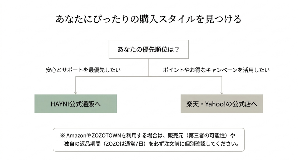 返品サポートを重視する場合は公式通販、ポイントやキャンペーンを重視する場合は楽天・Yahoo!の公式店を選ぶ判断の流れを示した図