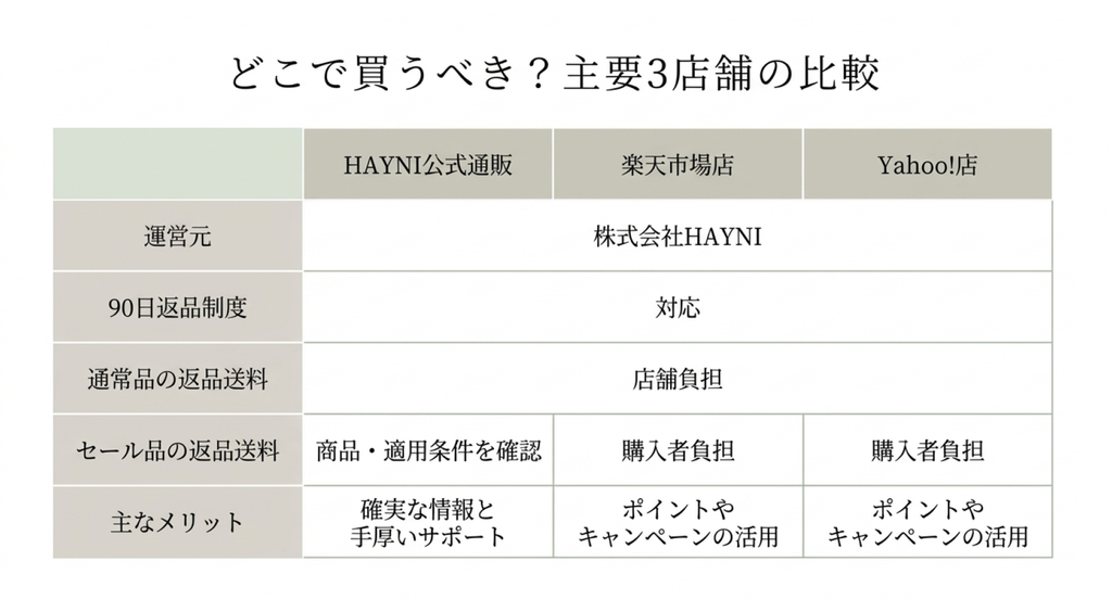 ヘイニ公式通販、楽天市場店、Yahoo!ショッピング店の運営元、返品制度、通常品とセール品の返送料、購入特典を比較した表