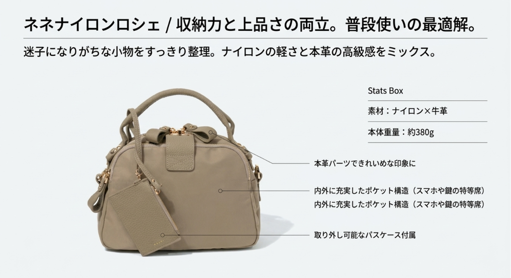 ヘイニのベージュ系ネネナイロンロシェの単体画像に、ポケット構造と付属品の説明を加えた図解。本体にはナイロンと牛革を使用し、重量は約380g。内側と外側に設けられたポケットや、取り外し可能なパスケースを紹介し、普段使いに適した収納機能を解説している。