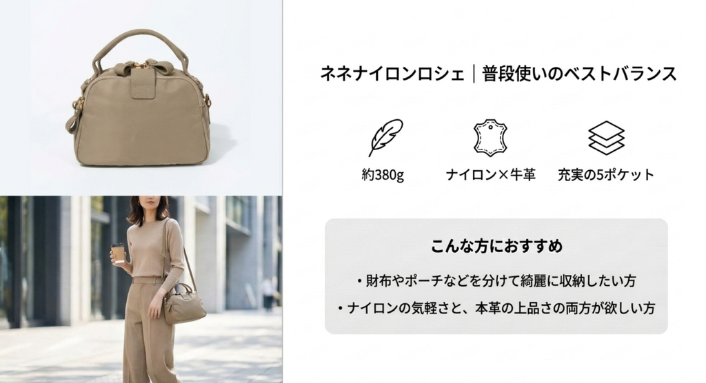 ヘイニのベージュ系ネネナイロンロシェの単体画像と、同系色の服装に合わせた女性の着用イメージ。本体重量約380g、ナイロンと牛革を組み合わせた素材、5つのポケットによる収納力を紹介。財布やポーチを整理したい人や、軽さと上品なデザインを両立したい人におすすめと説明している。