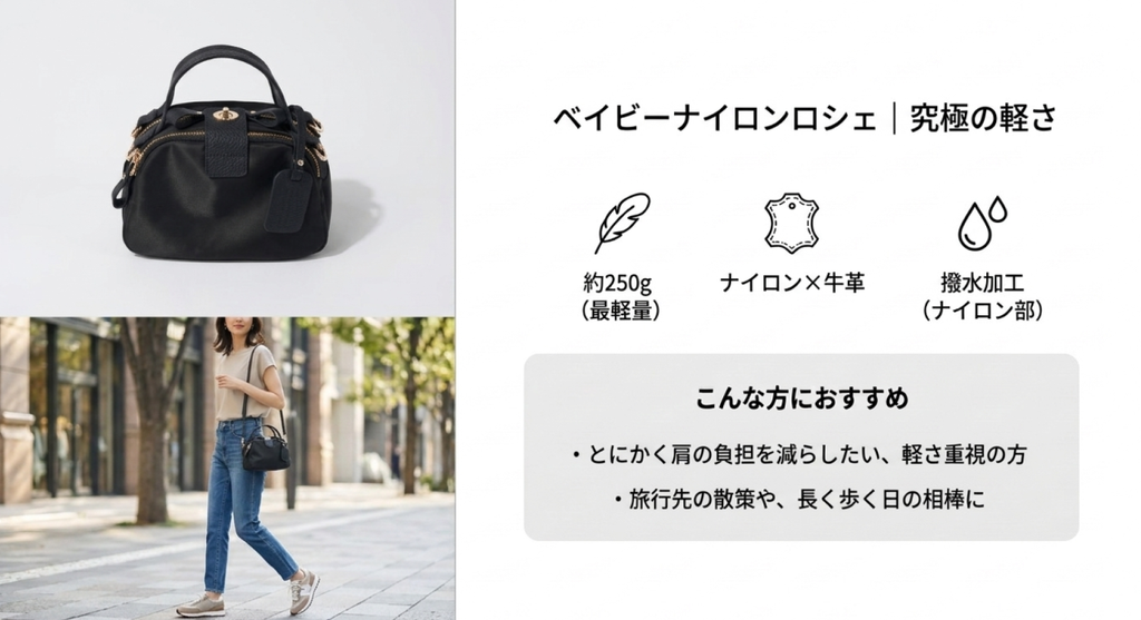 ヘイニの黒いベイビーナイロンロシェの単体画像と、デニムに合わせて持ち歩く女性の着用イメージ。本体重量約250gの軽量モデルで、ナイロンと牛革を組み合わせた素材や、ナイロン部分の撥水加工を紹介。肩への負担を抑えたい人や、旅行先の散策などで身軽に動きたい人におすすめと説明している。