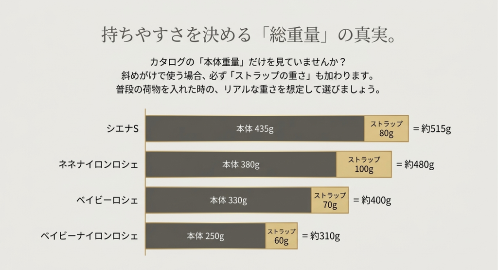 ヘイニのショルダーバッグ4モデルの本体重量とストラップ重量を積み上げ棒グラフで比較した画像。シエナSは435gと80gで合計約515g、ネネナイロンロシェは380gと100gで約480g、ベイビーロシェは330gと70gで約400g、ベイビーナイロンロシェは250gと60gで約310g。実際の持ちやすさを考える際にはストラップや荷物の重さも重要であることを解説している。