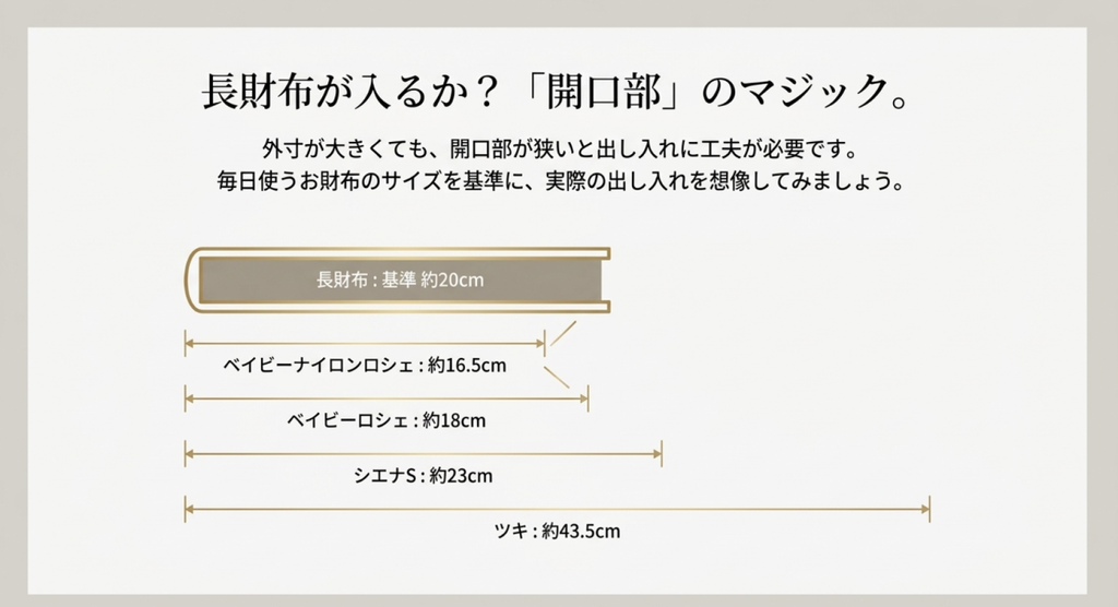 一般的な長財布の長さ約20cmを基準に、ショルダーバッグ4モデルの開口部を比較した図。ベイビーナイロンロシェ約16.5cm、ベイビーロシェ約18cm、シエナS約23cm、ツキ約43.5cmを横線で示し、バッグの外寸だけでなく、財布を無理なく出し入れできる開口部の広さを確認する重要性を説明している。